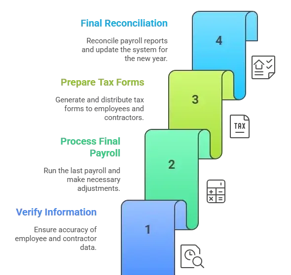 4 Steps End Of Year Payroll Overview
